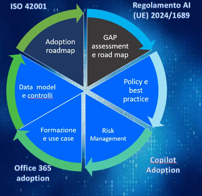 AI & Office 365 Adoption Roadmap
